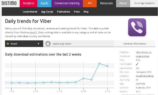 Crescimento no número de downloads do Viber na App Store no Brasil